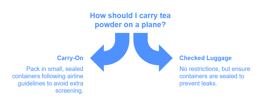 Can You Bring Tea Bags On A Plane? What About Loose Leaf Tea And Tea Powder: Tsa Guidelines